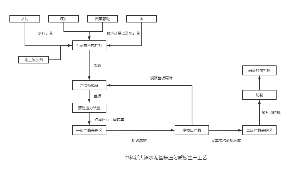 中科新大通模壓勻質板生產(chǎn)工藝.png